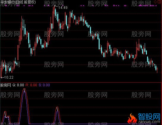 通达信逃顶不再难指标公式