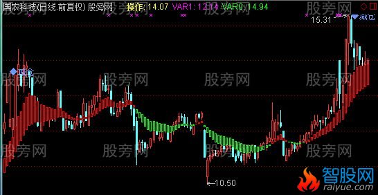 通达信简明波段主图指标公式