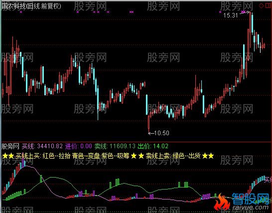 通达信与庄齐舞指标公式