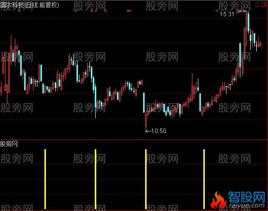 通达信金柱子抄底指标公式