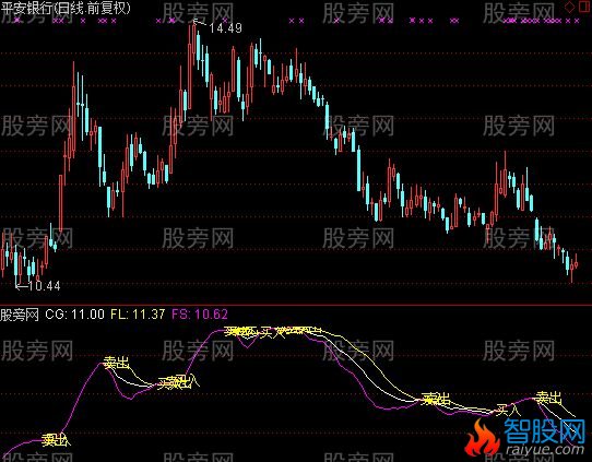 通达信三线粘合买入指标公式