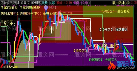 通达信汽枪主图指标公式