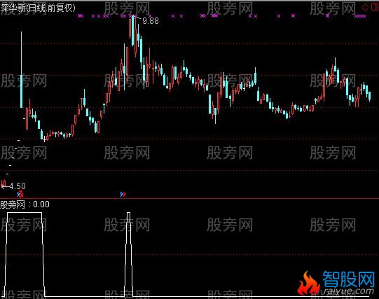 通达信大白马选股指标公式