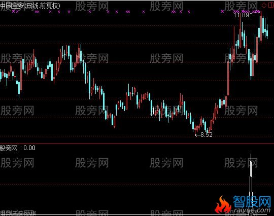 通达信精准点选股指标公式