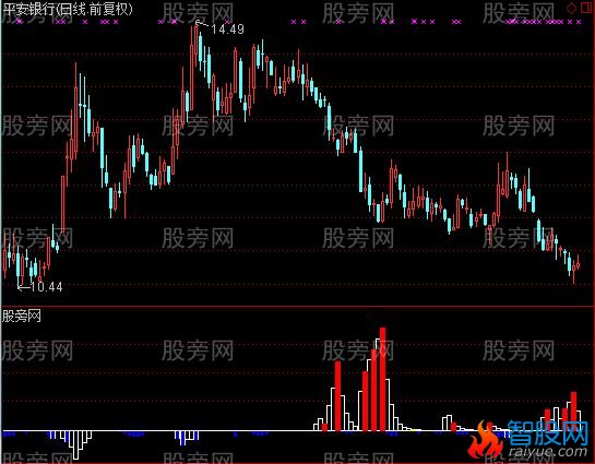 通达信公鸡吸筹与洗盘指标公式