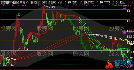 通达信修改冠军一号主图指标公式