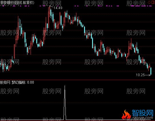 通达信强势梦幻选股指标公式