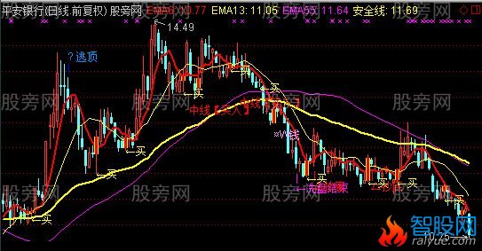 通达信云间散手主图指标公式