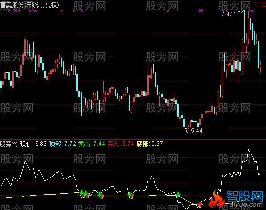 通达信上穿反弹指标公式
