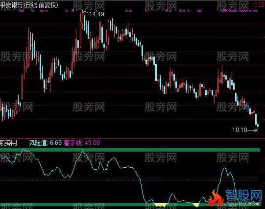 通达信PETER警戒指标公式