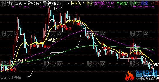 通达信无敌操盘手主图指标公式