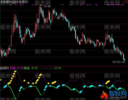 通达信升降线指标公式