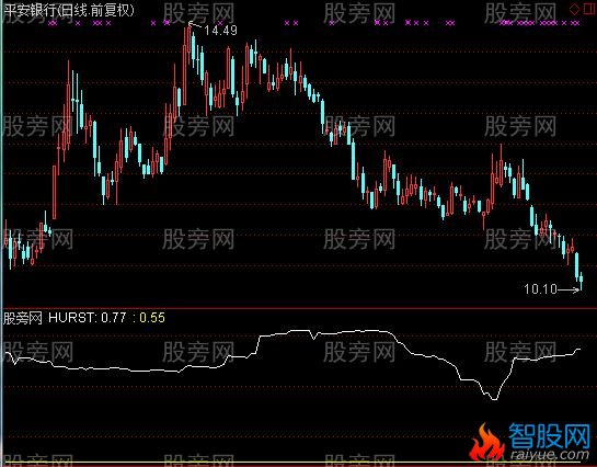 通达信赫斯特hurst指数指标公式
