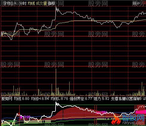 通达信放量横突分时指标公式