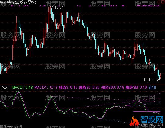 通达信MACD支撑压力指标公式