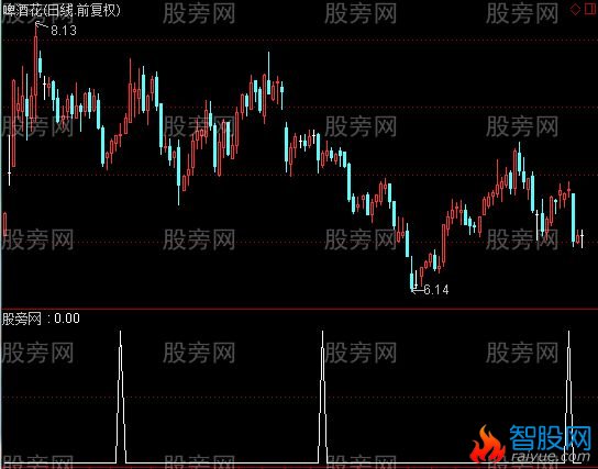 通达信天上井地下井选股指标公式