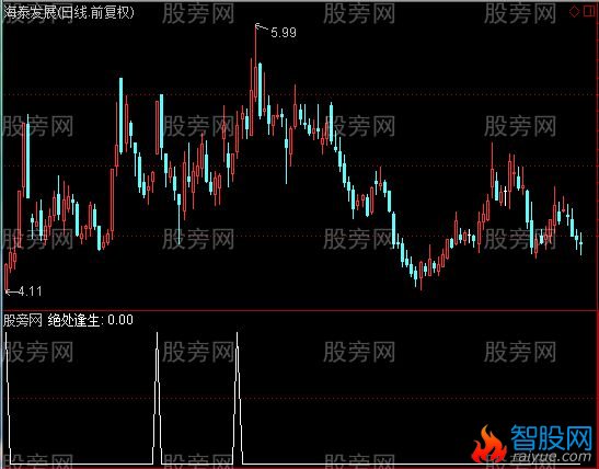 通达信绝处逢生选股指标公式