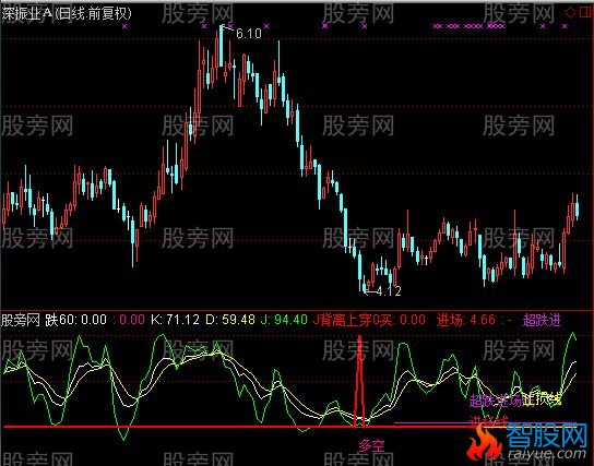 通达信准确率高得一比指标公式