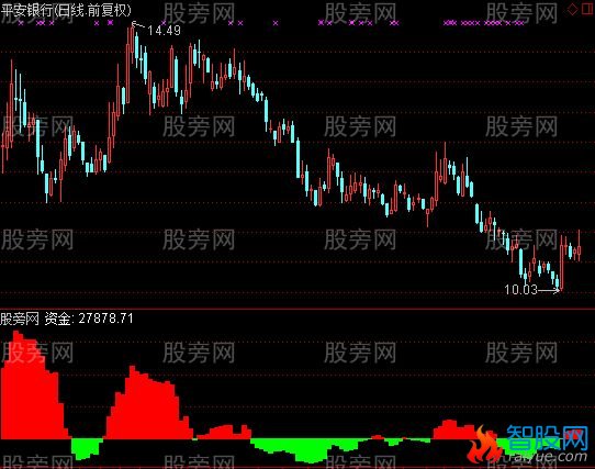 通达信猎庄资金指标公式