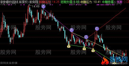 通达信猎庄趋势主图指标公式
