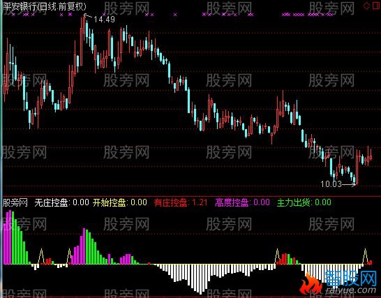 通达信猎庄控盘指标公式