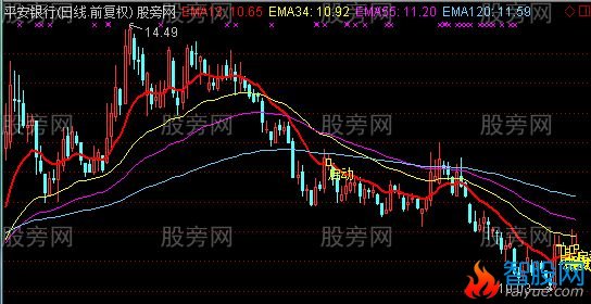 通达信猎庄解盘主图指标公式