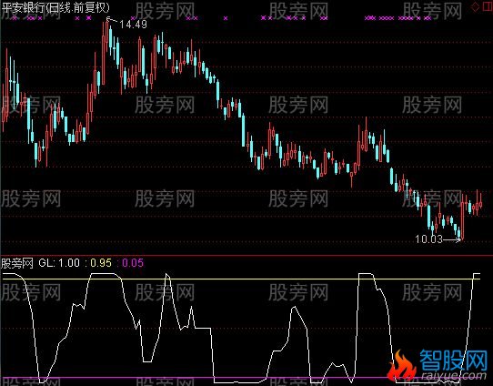 通达信概率震荡指标公式