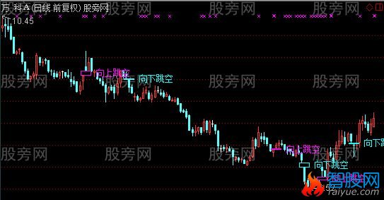 通达信缺口主图指标公式
