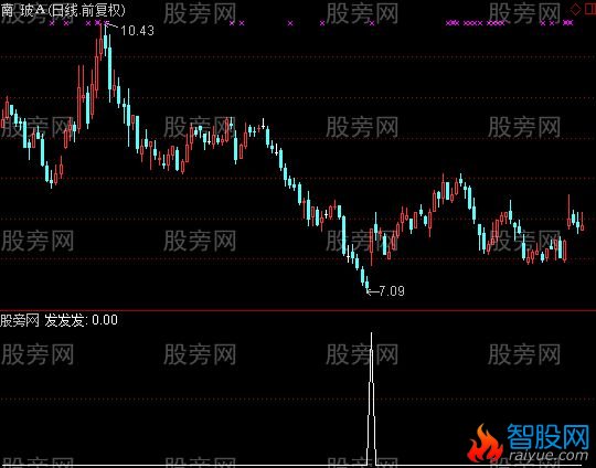 通达信发发发选股指标公式