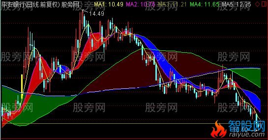 通达信红地毯主图指标公式