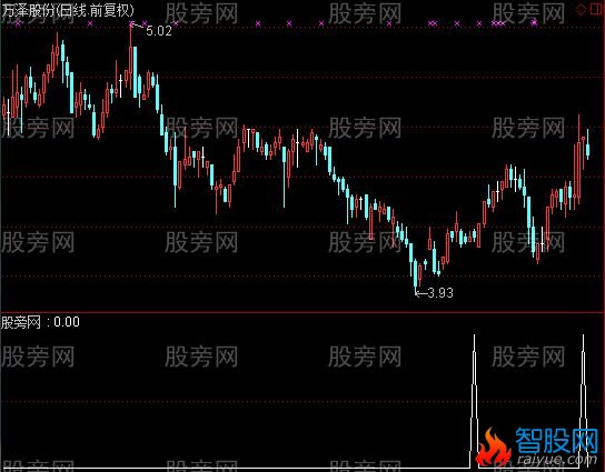 通达信一阳穿三角托选股指标公式