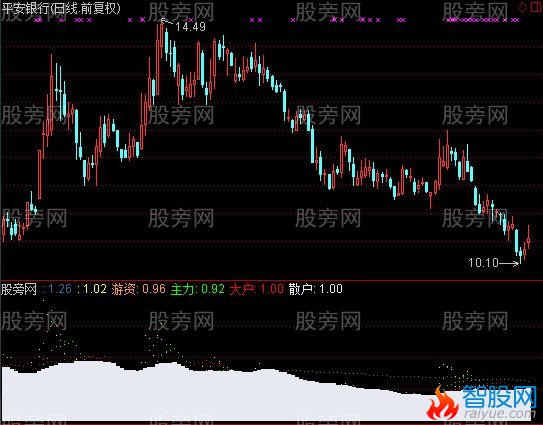 通达信牛股启动指标公式