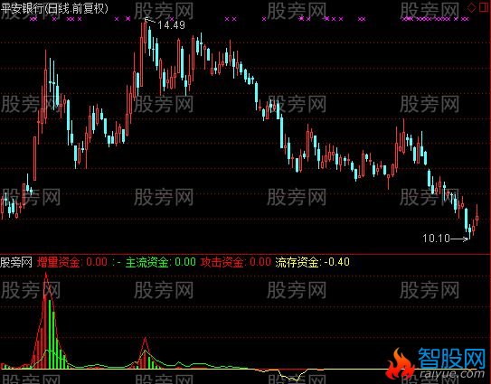 通达信攻击资金指标公式