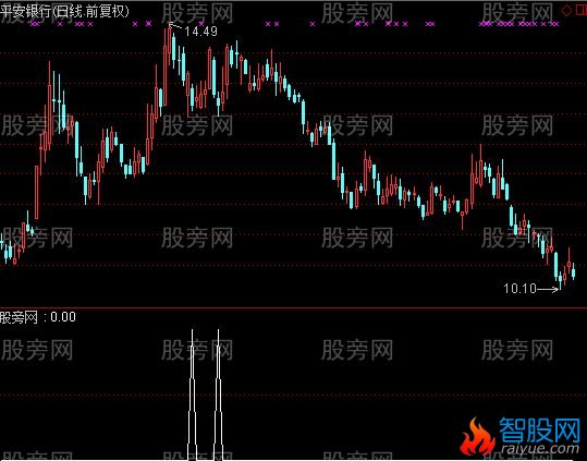 通达信牛熊转换选股指标公式