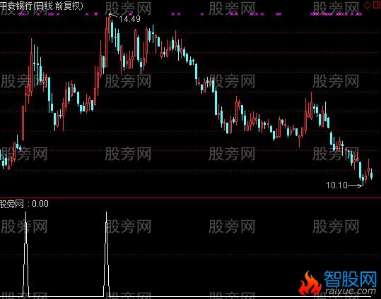 通达信过了前头选股指标公式