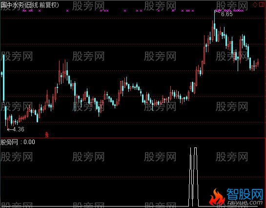 通达信五线金芽选股指标公式