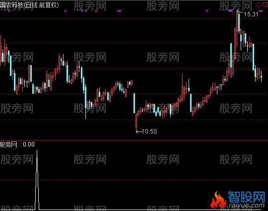 通达信天上井地上井选股指标公式