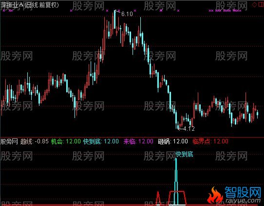 通达信分仓抄底指标公式
