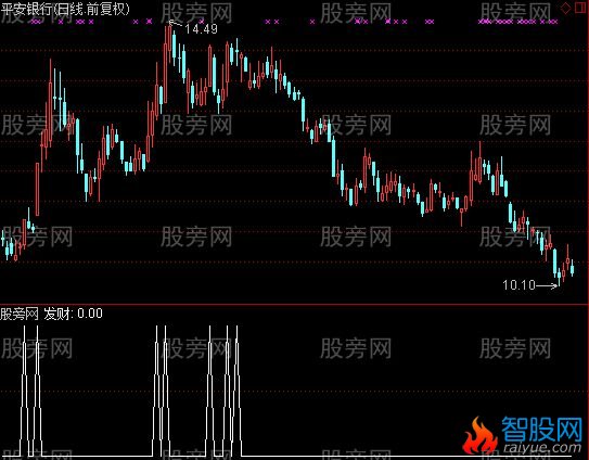 通达信薛斯超越选股指标公式