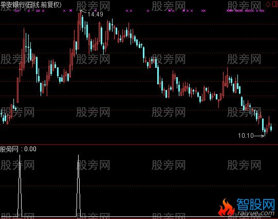 通达信刚过前头选股指标公式