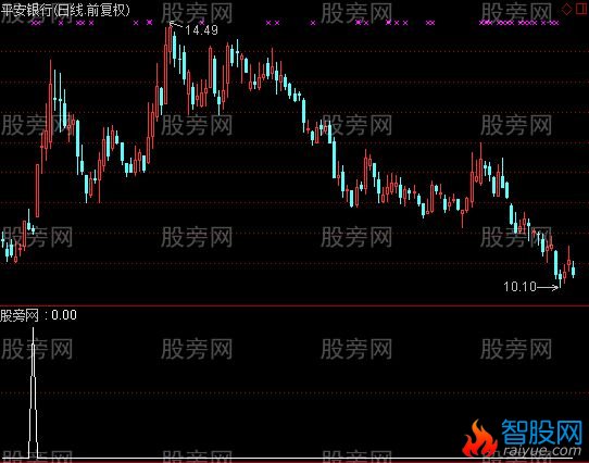 通达信季价托选股指标公式