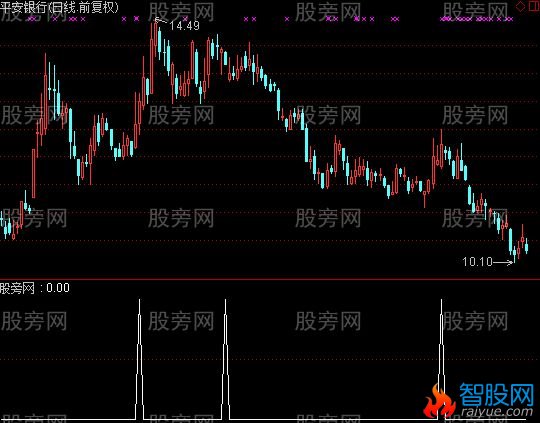 通达信月价托选股指标公式