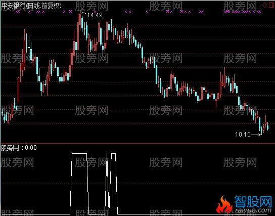 通达信五线朝上选股指标公式