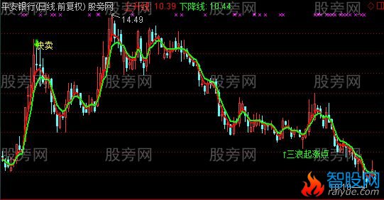 通达信三浪起涨点主图及选股指标公式