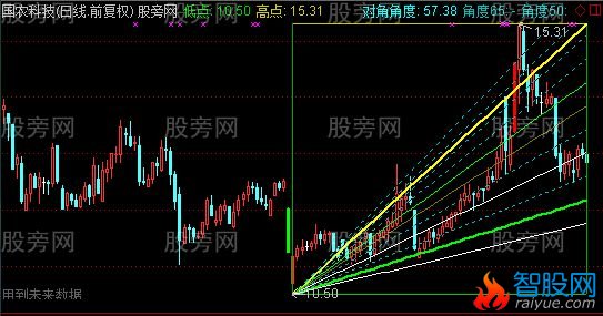通达信判断低点主图指标公式
