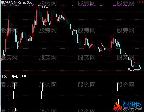 通达信开涨信号选股指标公式