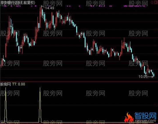 通达信建仓信号选股指标公式