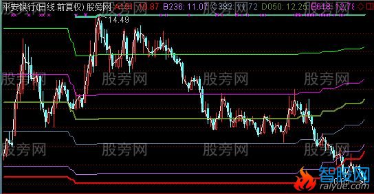 通达信慧眼高低点主图指标公式
