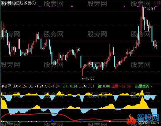 通达信DDX优化抓主力指标公式