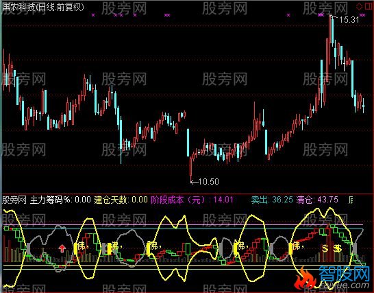 通达信准备起爆指标公式